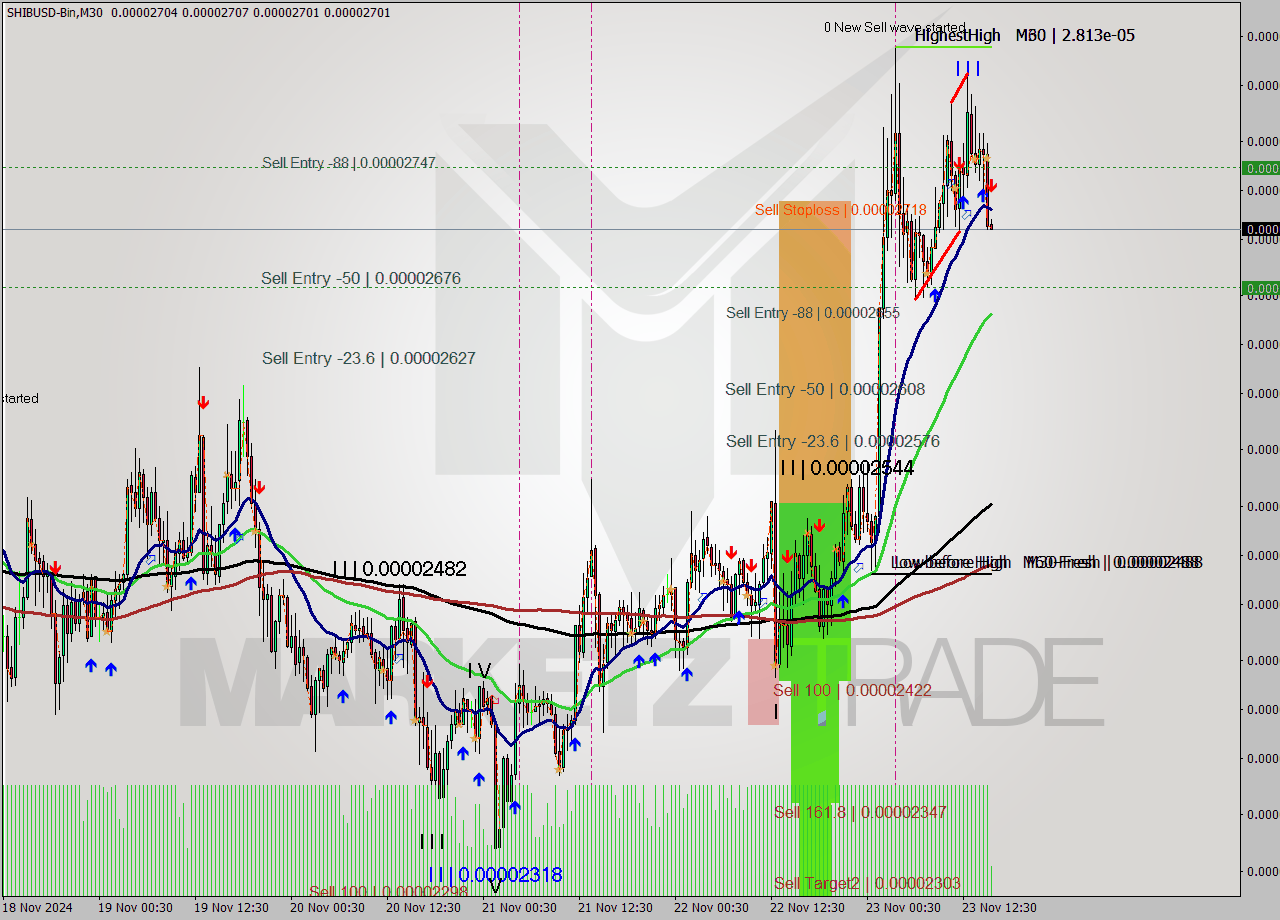 SHIBUSD-Bin M30 Analysis SHIBUSD-Bin M30 Signal