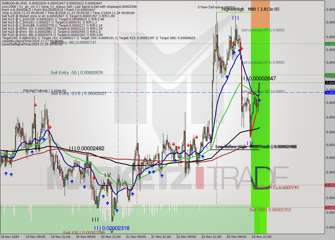 SHIBUSD-Bin M30 Signal
