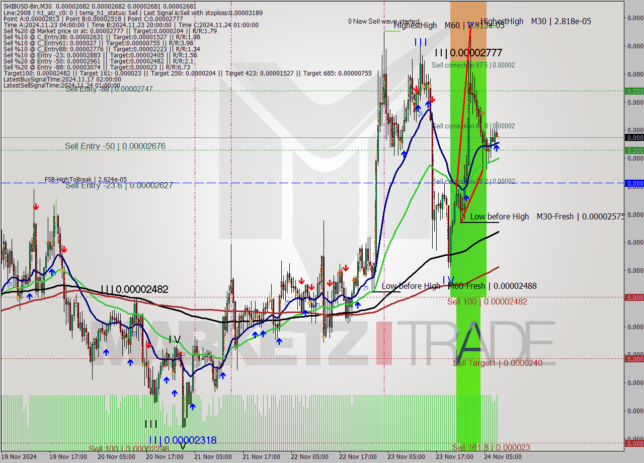 SHIBUSD-Bin M30 Signal