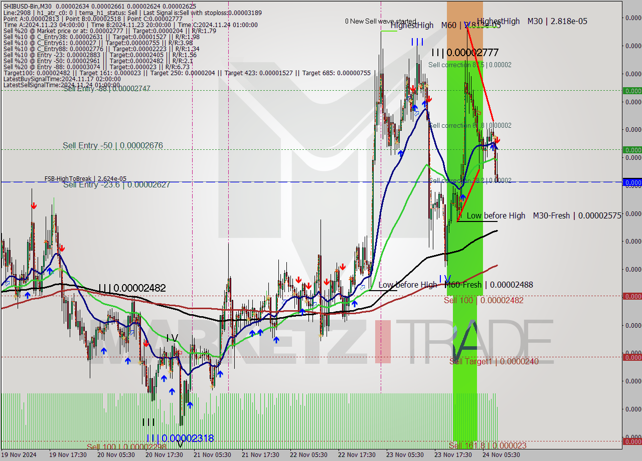 SHIBUSD-Bin M30 Signal