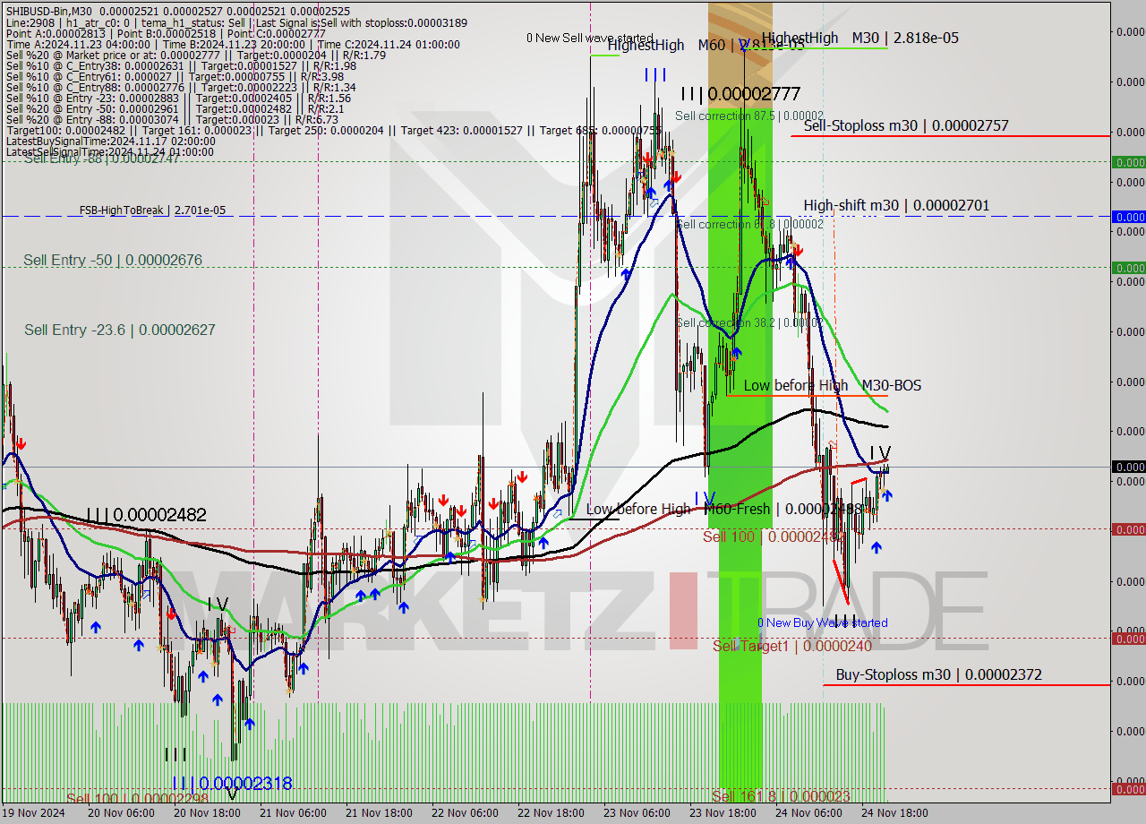 SHIBUSD-Bin M30 Signal