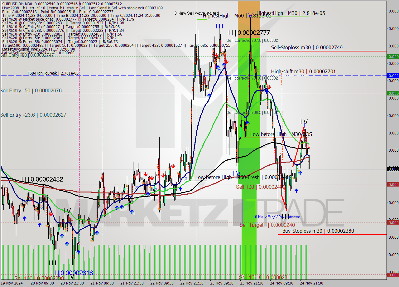 SHIBUSD-Bin M30 Signal