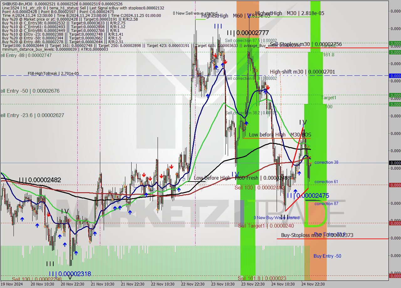 SHIBUSD-Bin M30 Analysis SHIBUSD-Bin M30 Signal