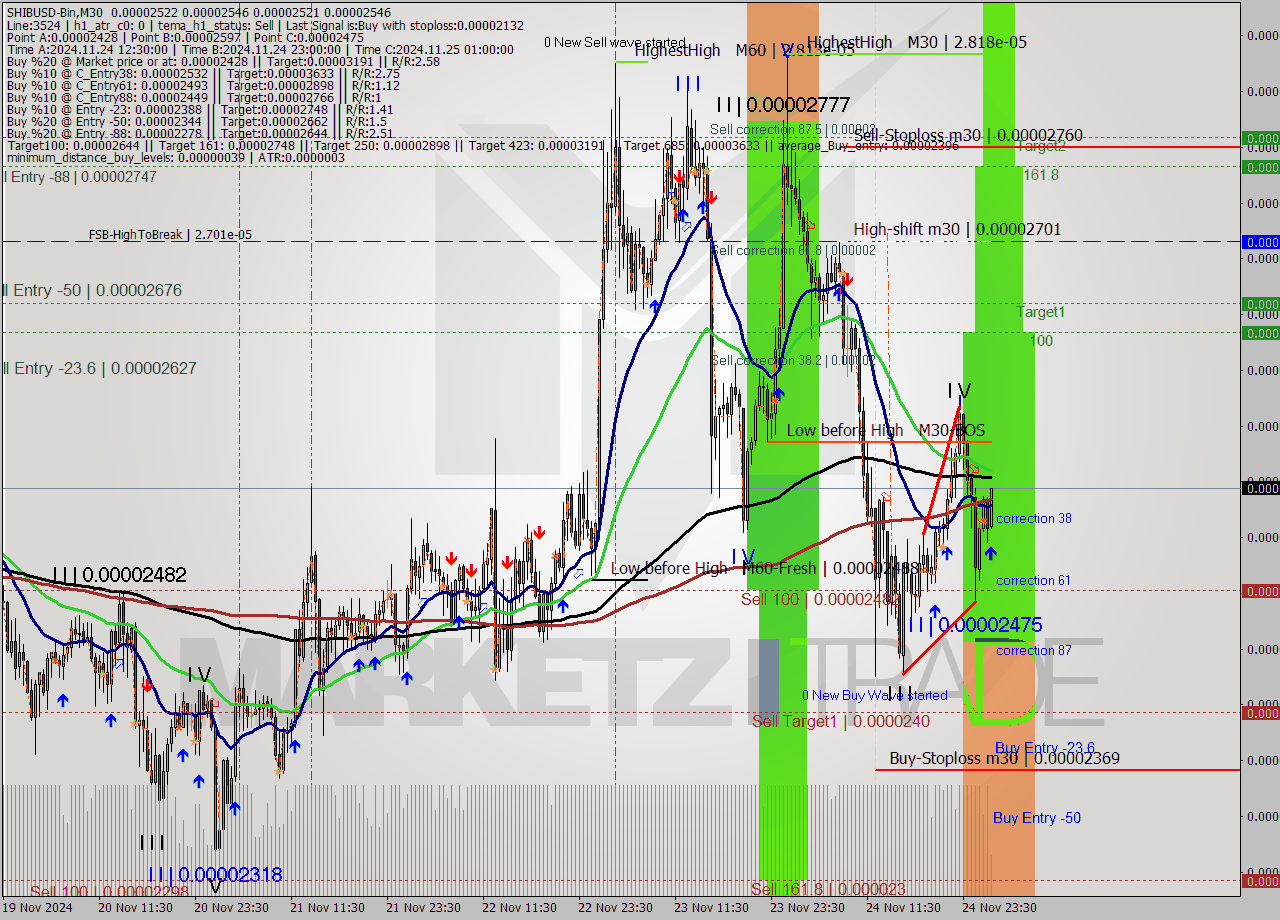 SHIBUSD-Bin M30 Signal