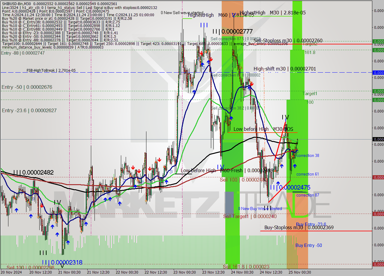 SHIBUSD-Bin M30 Signal