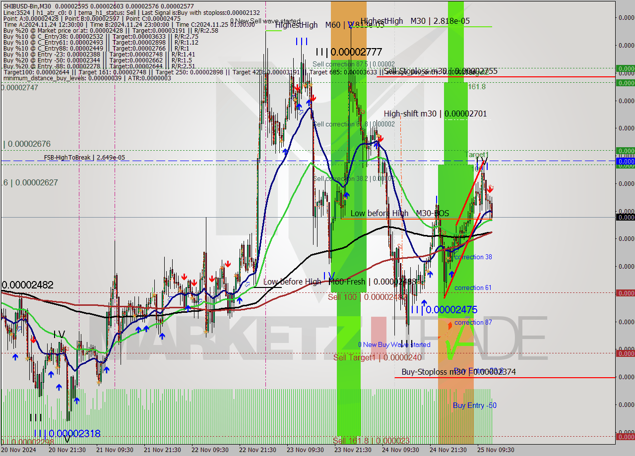 SHIBUSD-Bin M30 Signal