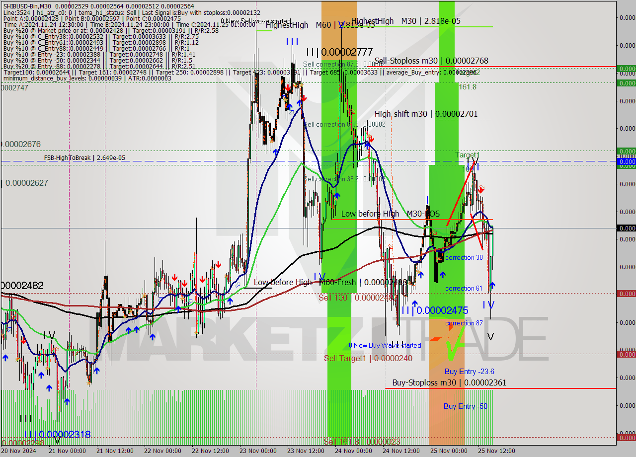 SHIBUSD-Bin M30 Analysis SHIBUSD-Bin M30 Signal