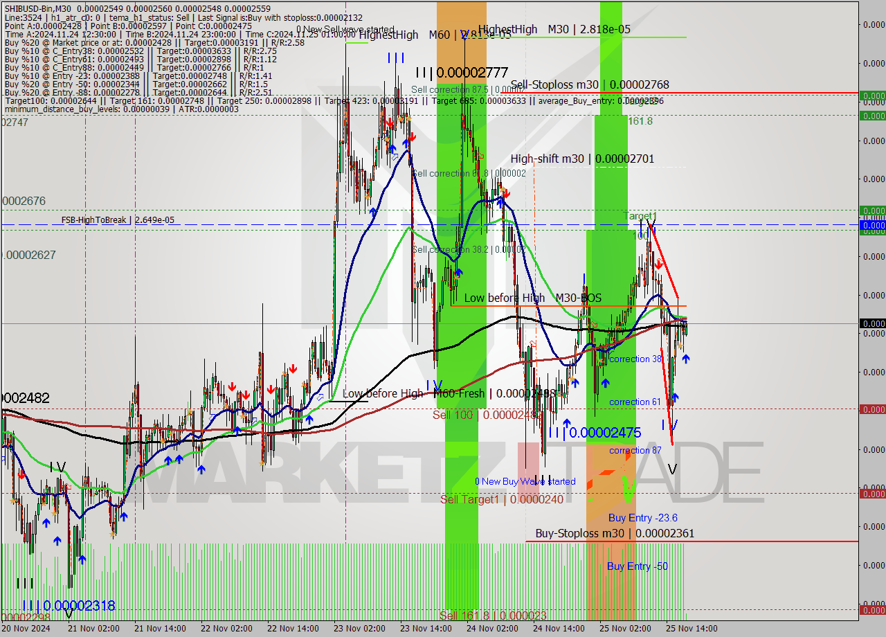 SHIBUSD-Bin M30 Analysis SHIBUSD-Bin M30 Signal