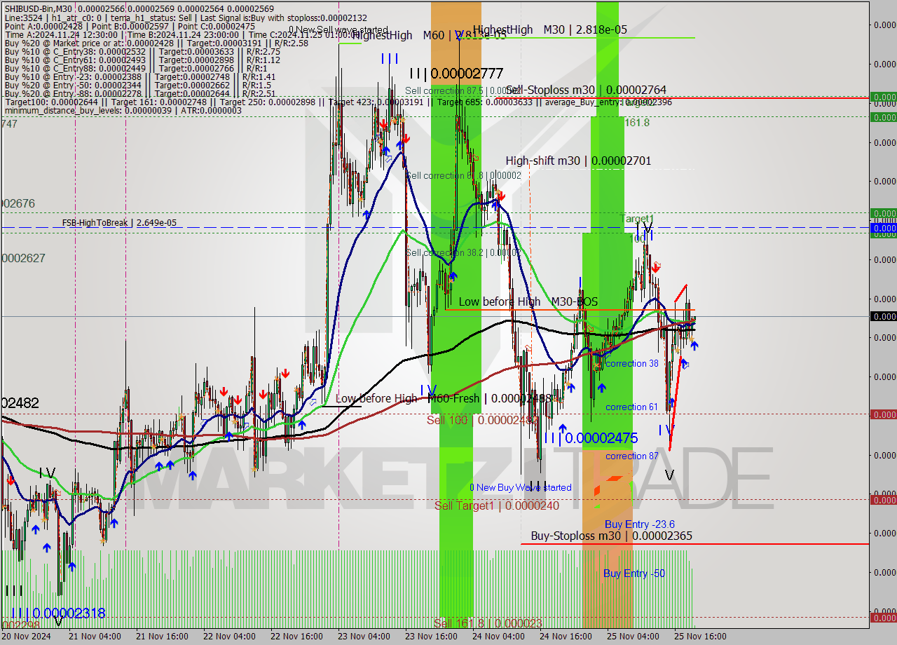 SHIBUSD-Bin M30 Signal