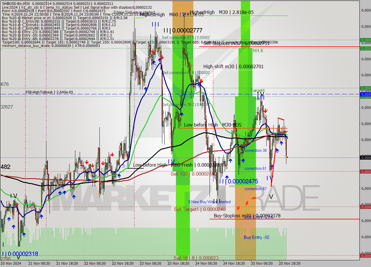 SHIBUSD-Bin M30 Signal