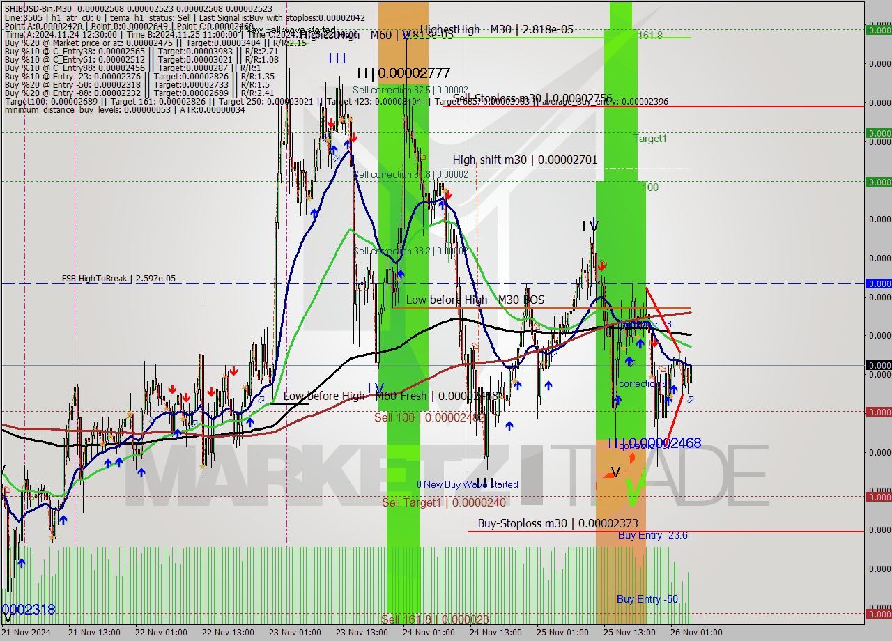 SHIBUSD-Bin M30 Signal