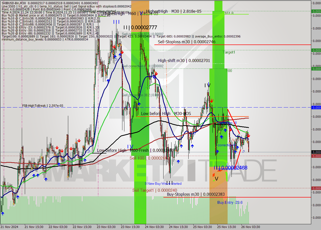 SHIBUSD-Bin M30 Signal