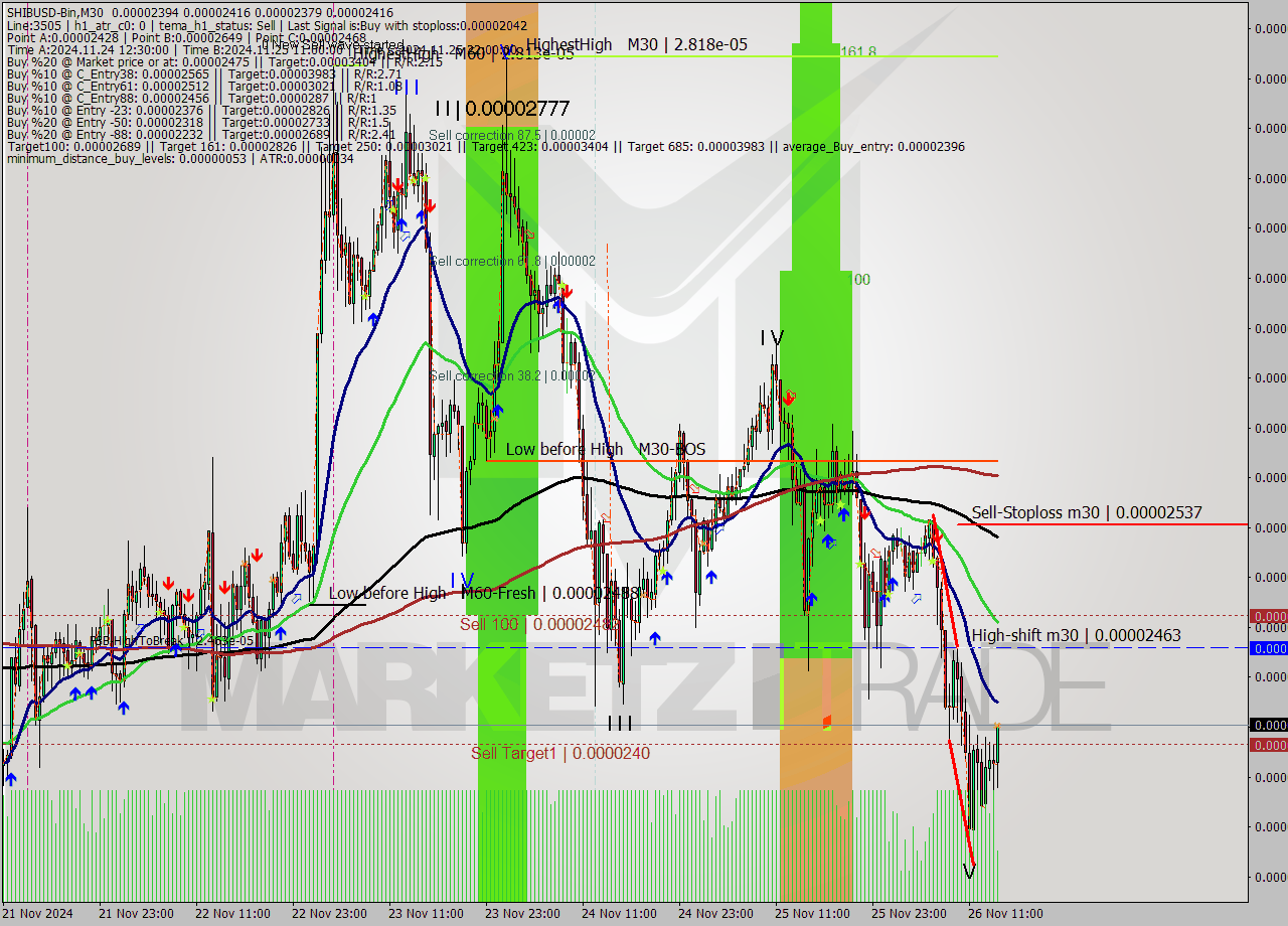SHIBUSD-Bin M30 Signal