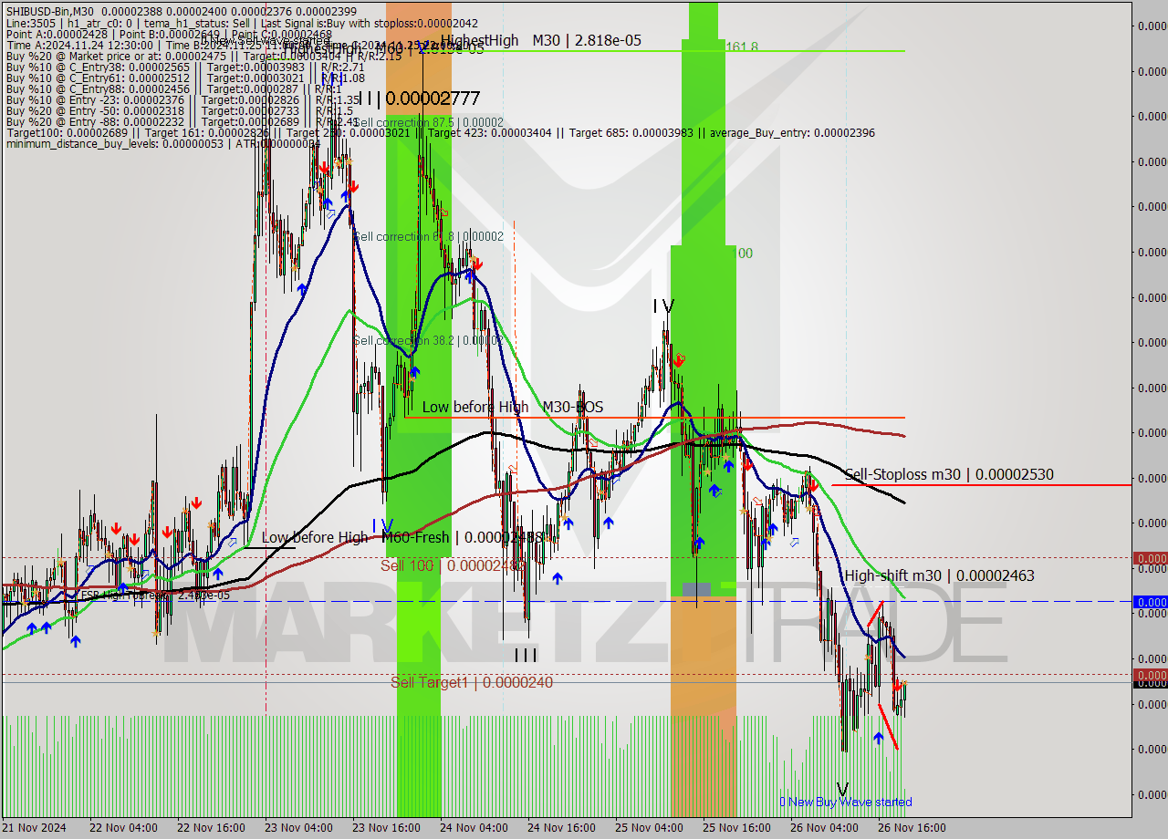 SHIBUSD-Bin M30 Analysis SHIBUSD-Bin M30 Signal