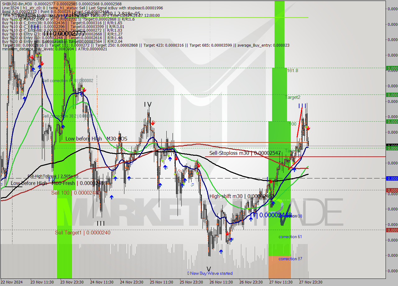 SHIBUSD-Bin M30 Analysis SHIBUSD-Bin M30 Signal