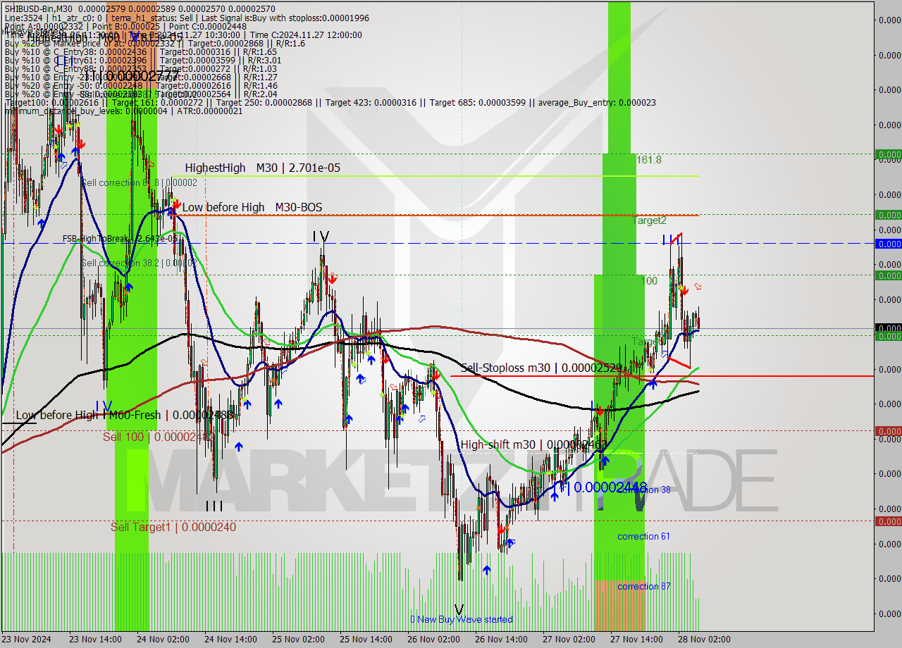 SHIBUSD-Bin M30 Signal