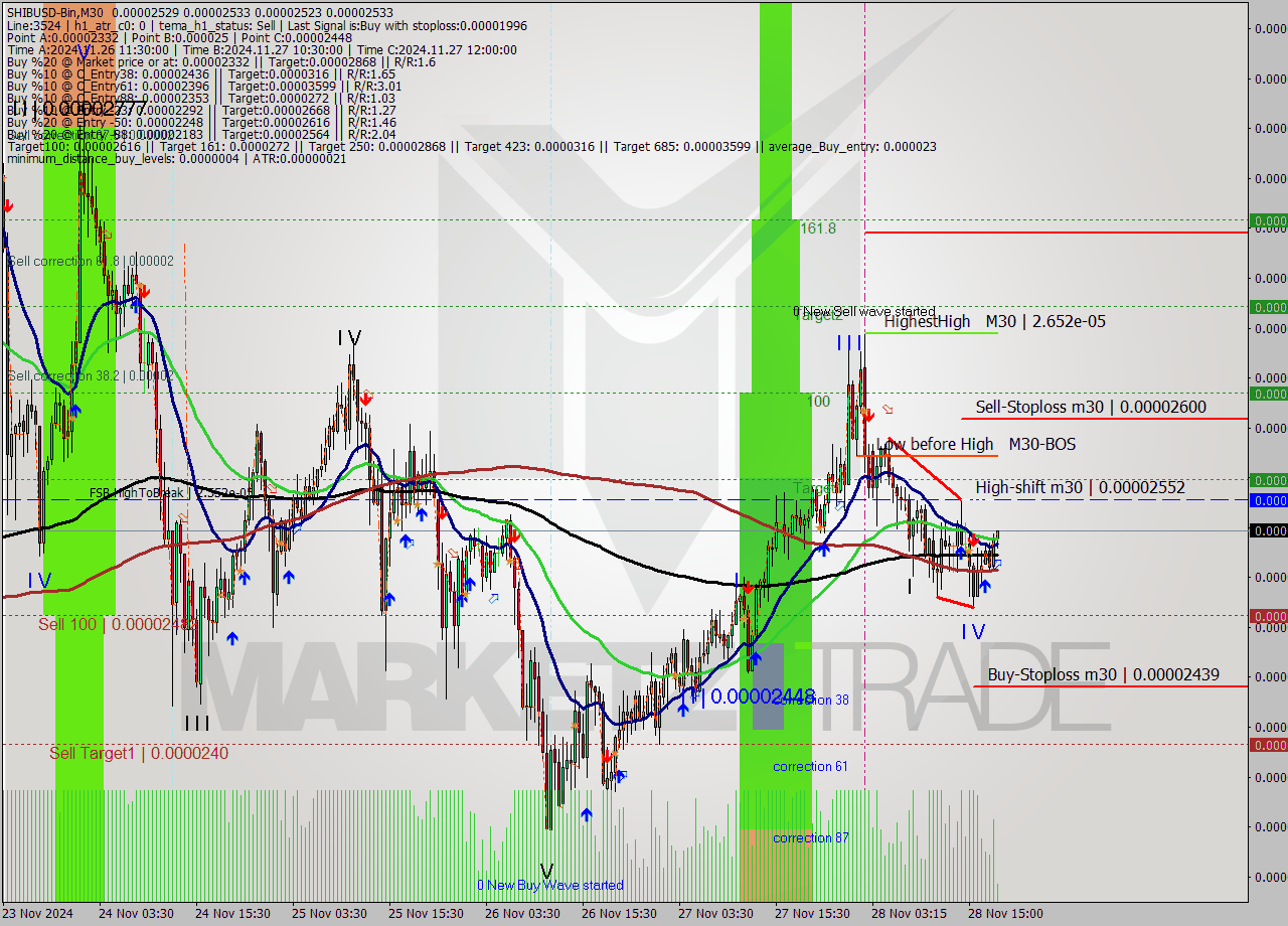 SHIBUSD-Bin M30 Analysis SHIBUSD-Bin M30 Signal