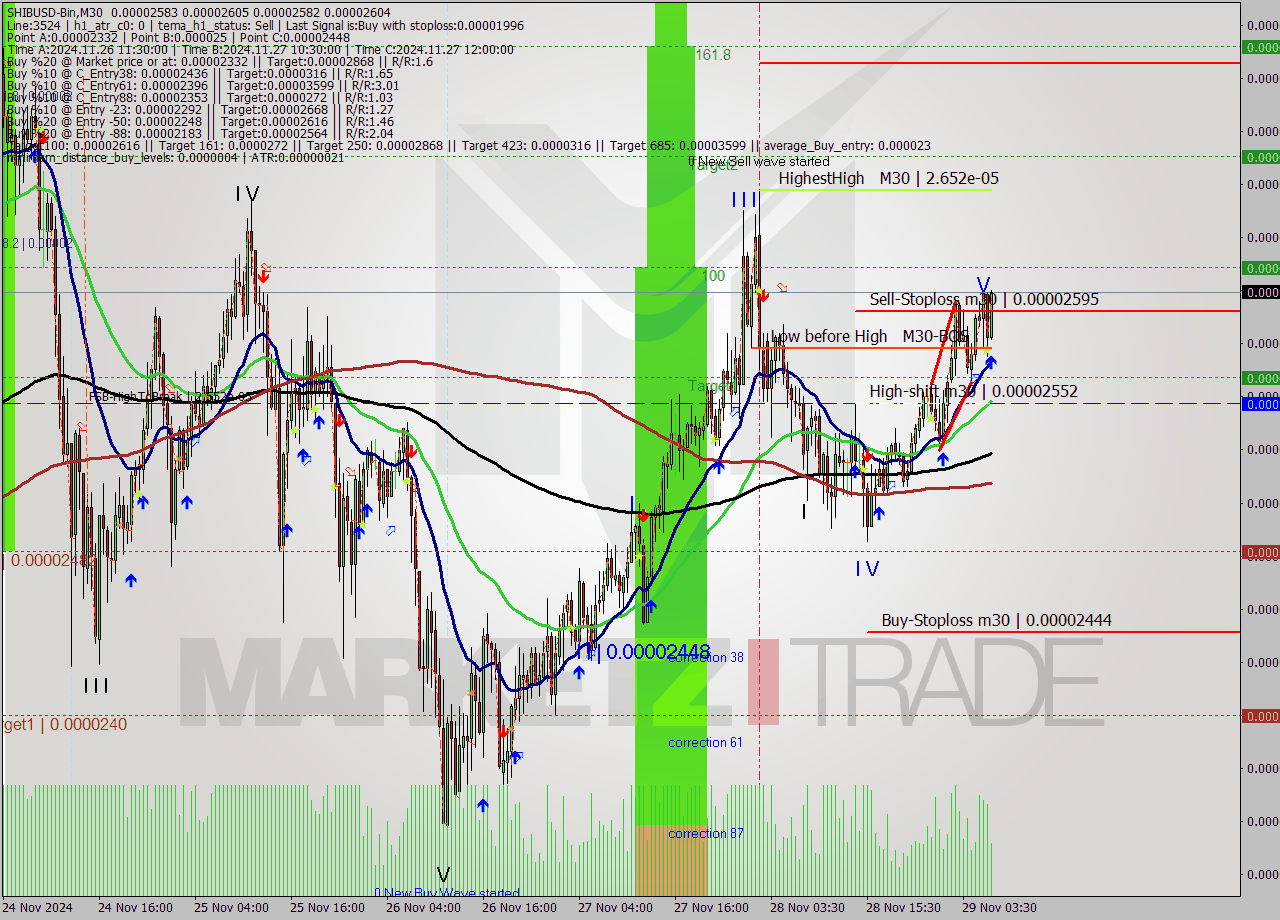 SHIBUSD-Bin M30 Signal