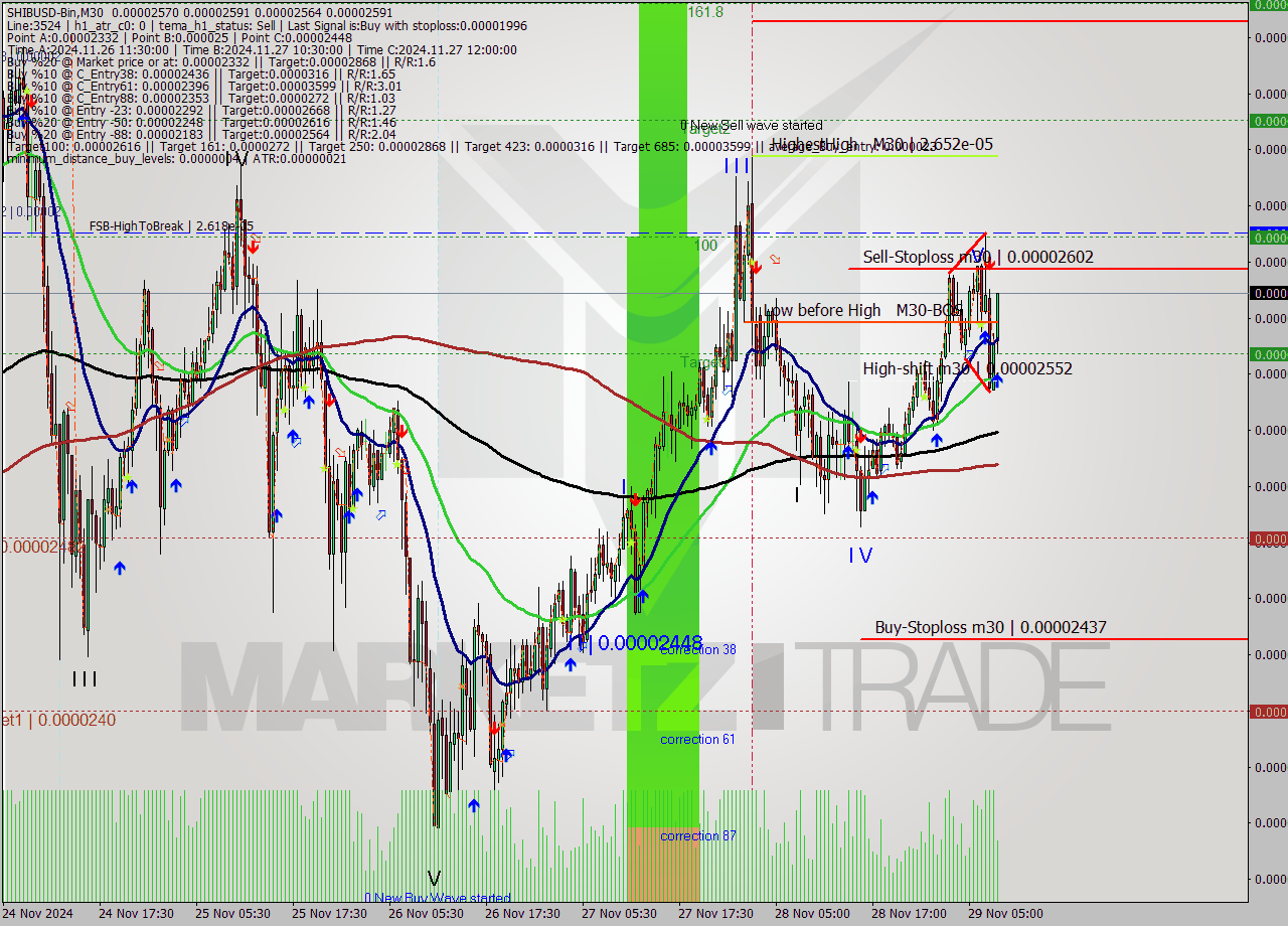 SHIBUSD-Bin M30 Signal