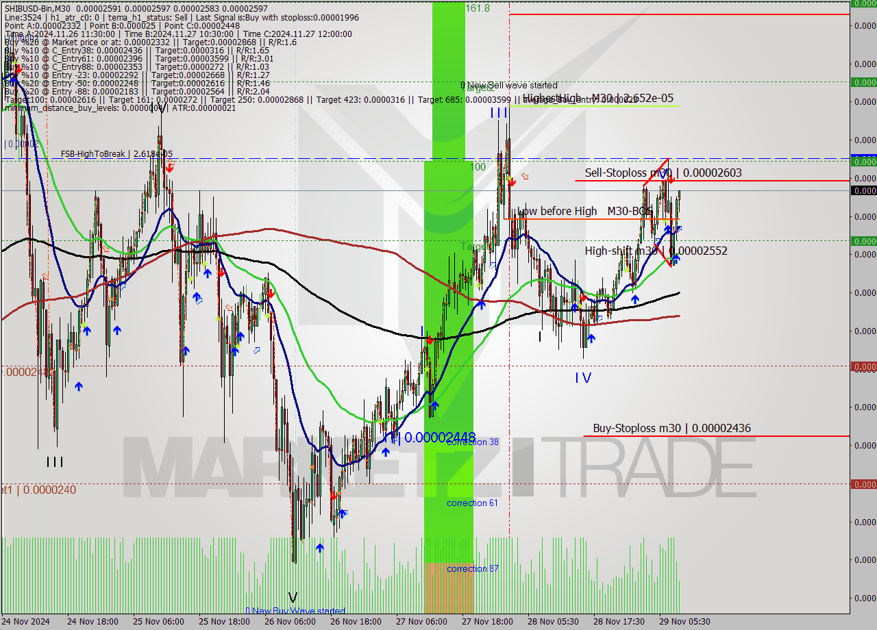 SHIBUSD-Bin M30 Signal