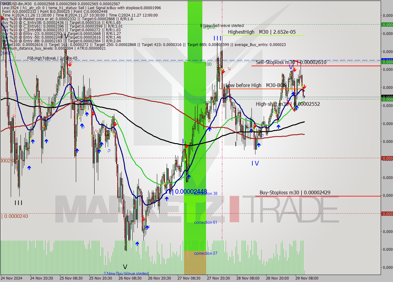 SHIBUSD-Bin M30 Signal
