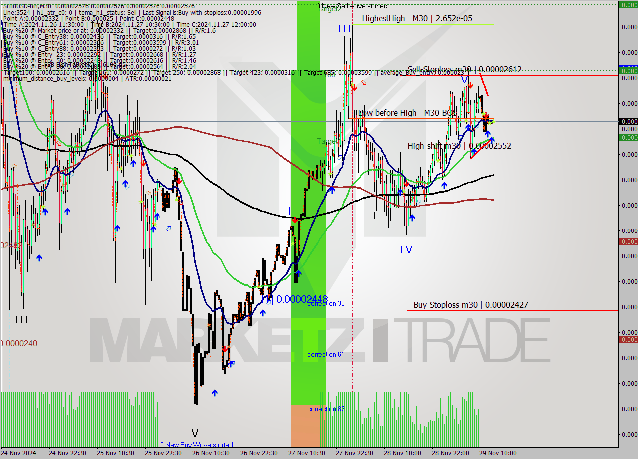 SHIBUSD-Bin M30 Signal