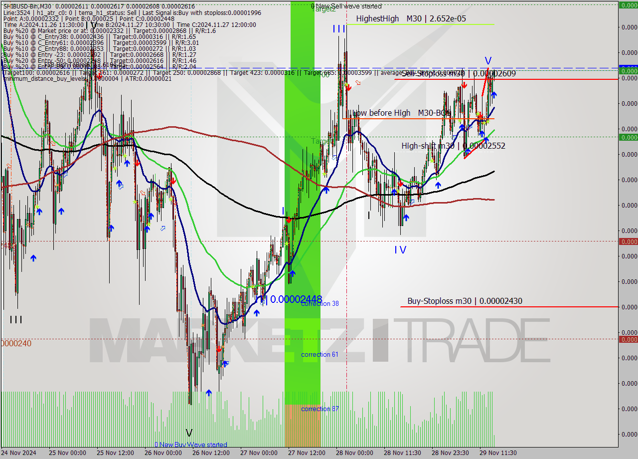 SHIBUSD-Bin M30 Signal