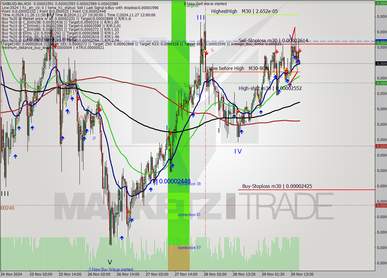 SHIBUSD-Bin M30 Signal