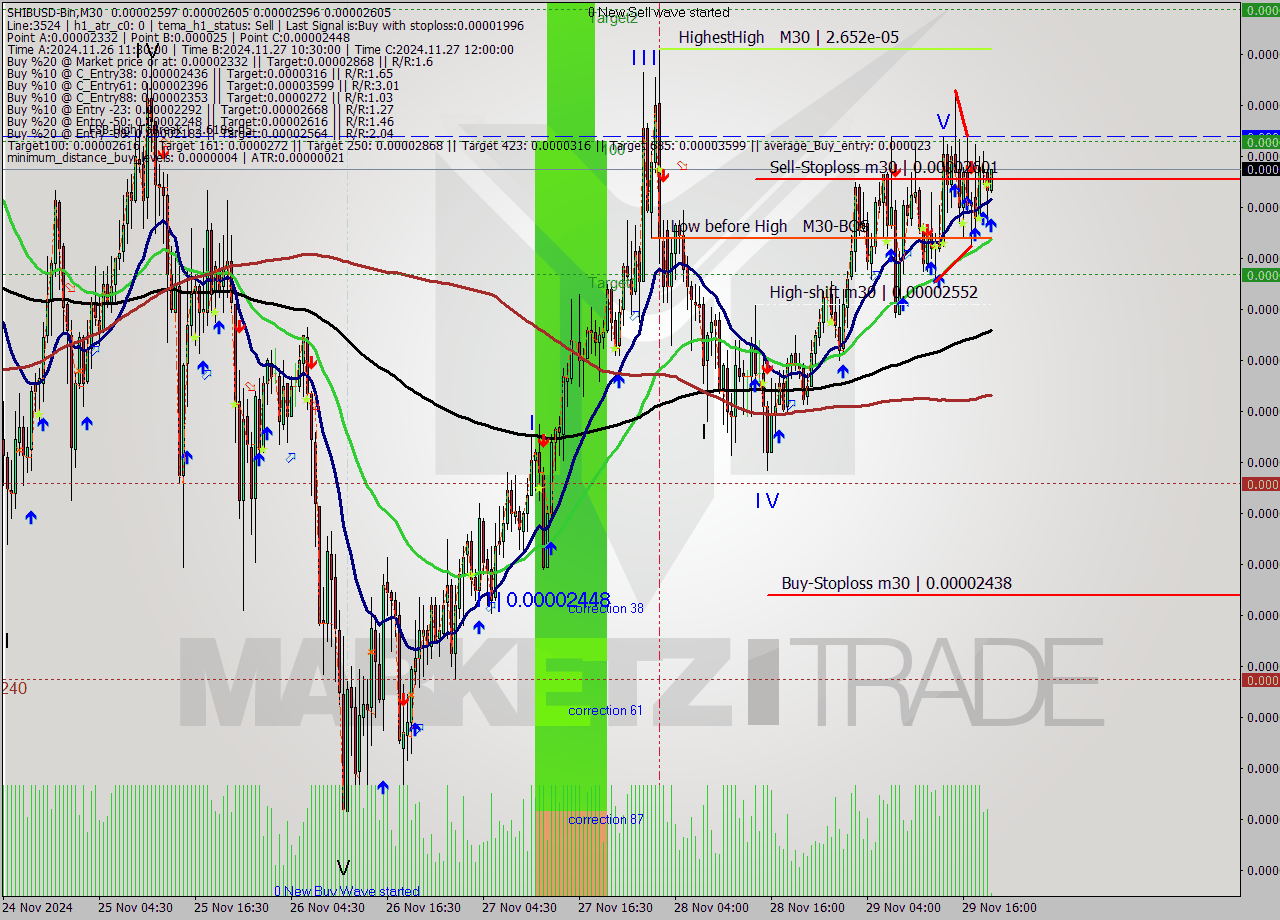 SHIBUSD-Bin M30 Analysis SHIBUSD-Bin M30 Signal