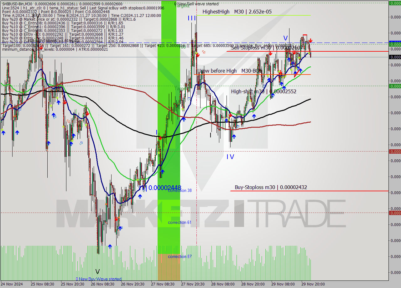 SHIBUSD-Bin M30 Analysis SHIBUSD-Bin M30 Signal
