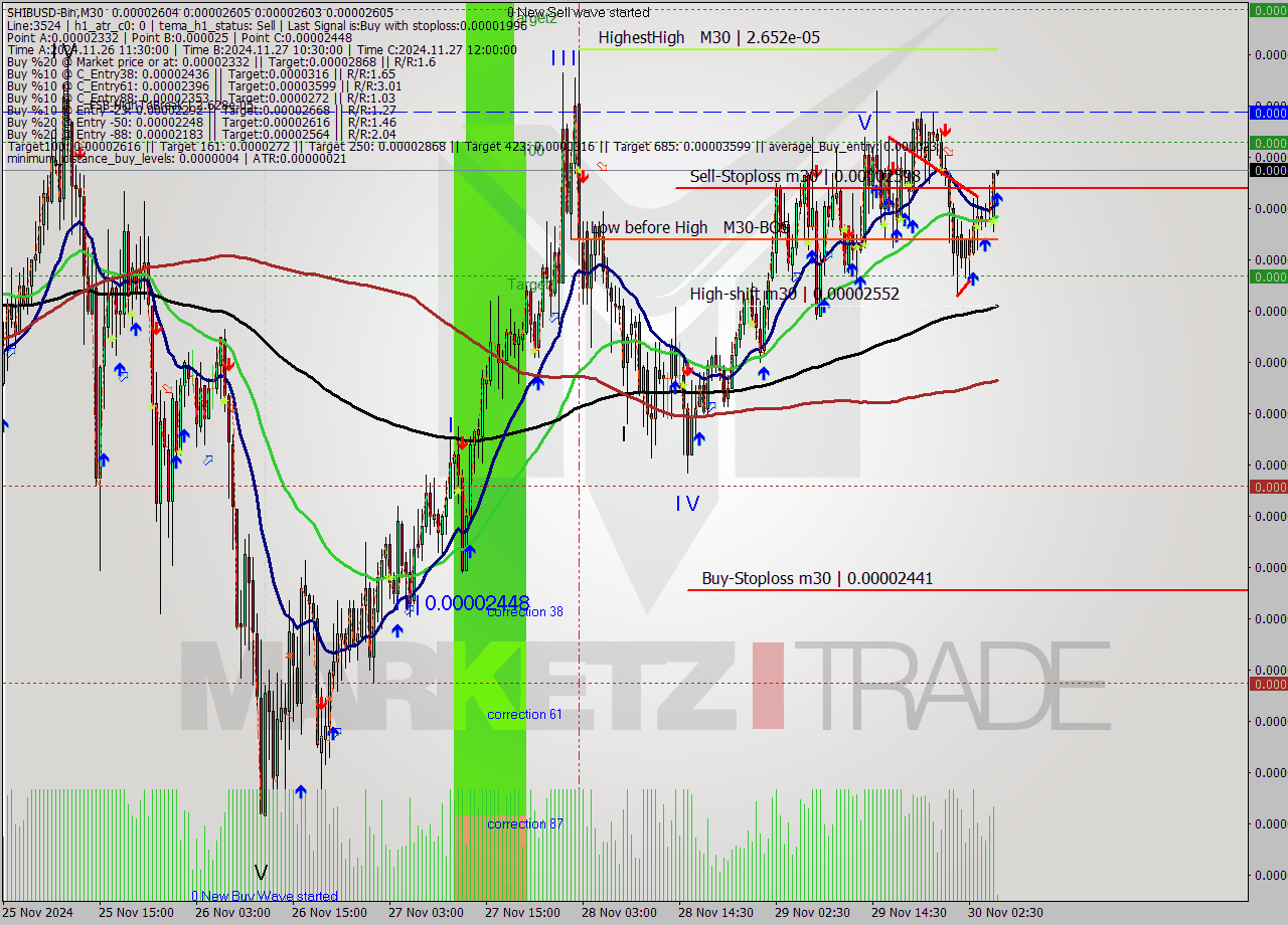 SHIBUSD-Bin M30 Analysis SHIBUSD-Bin M30 Signal