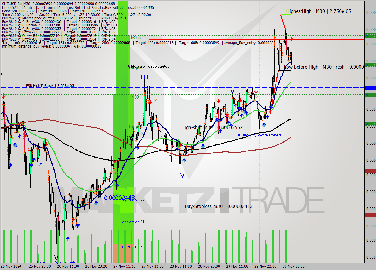 SHIBUSD-Bin M30 Signal