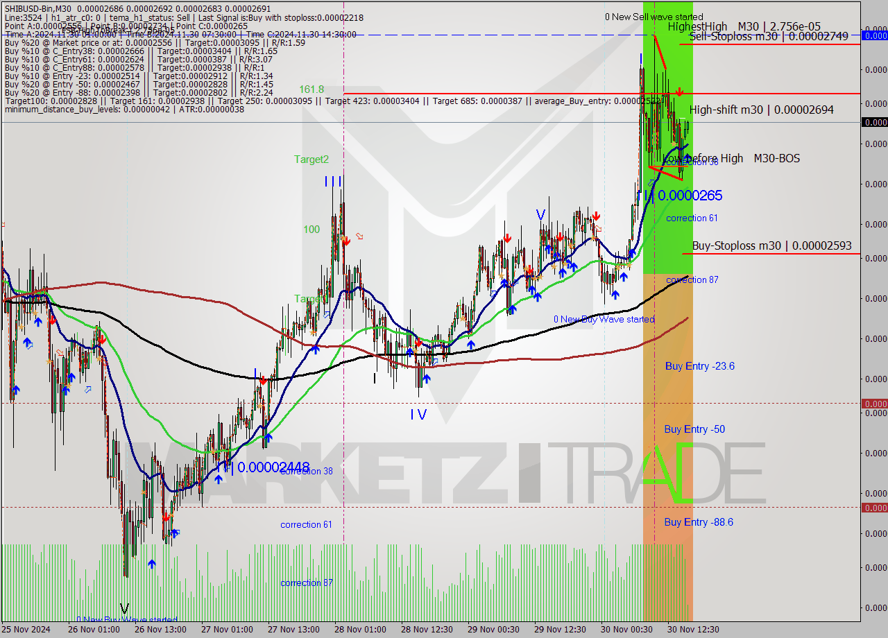 SHIBUSD-Bin M30 Signal