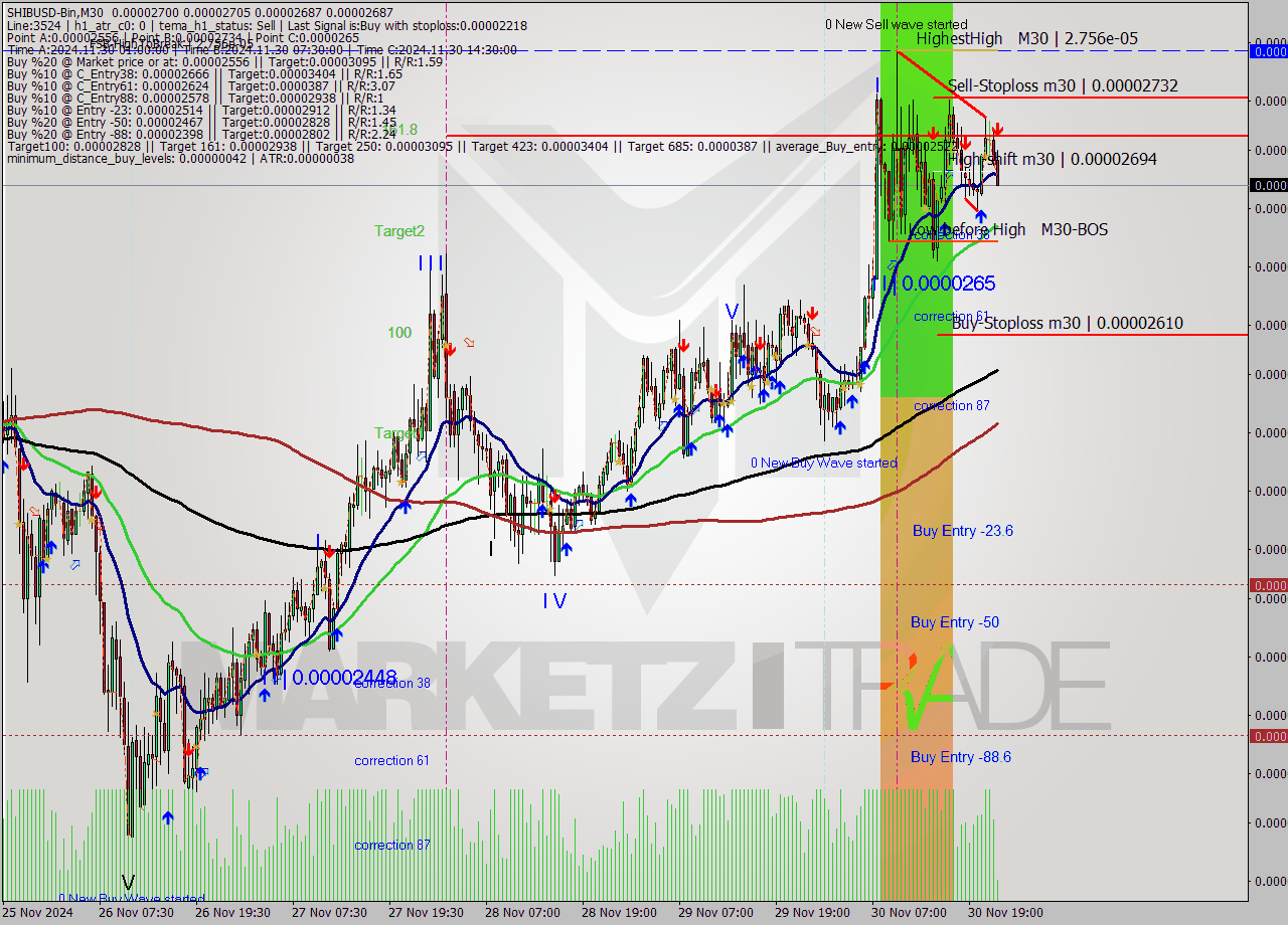 SHIBUSD-Bin M30 Signal