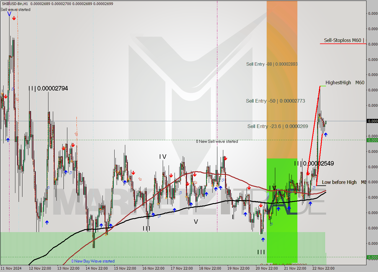 SHIBUSD-Bin MultiTimeframe analysis at date 2024.11.23 11:02