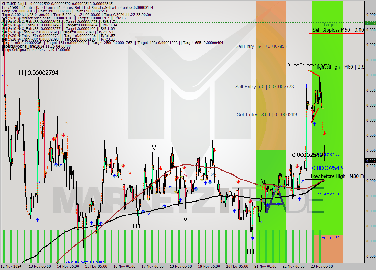SHIBUSD-Bin MultiTimeframe analysis at date 2024.11.23 19:06