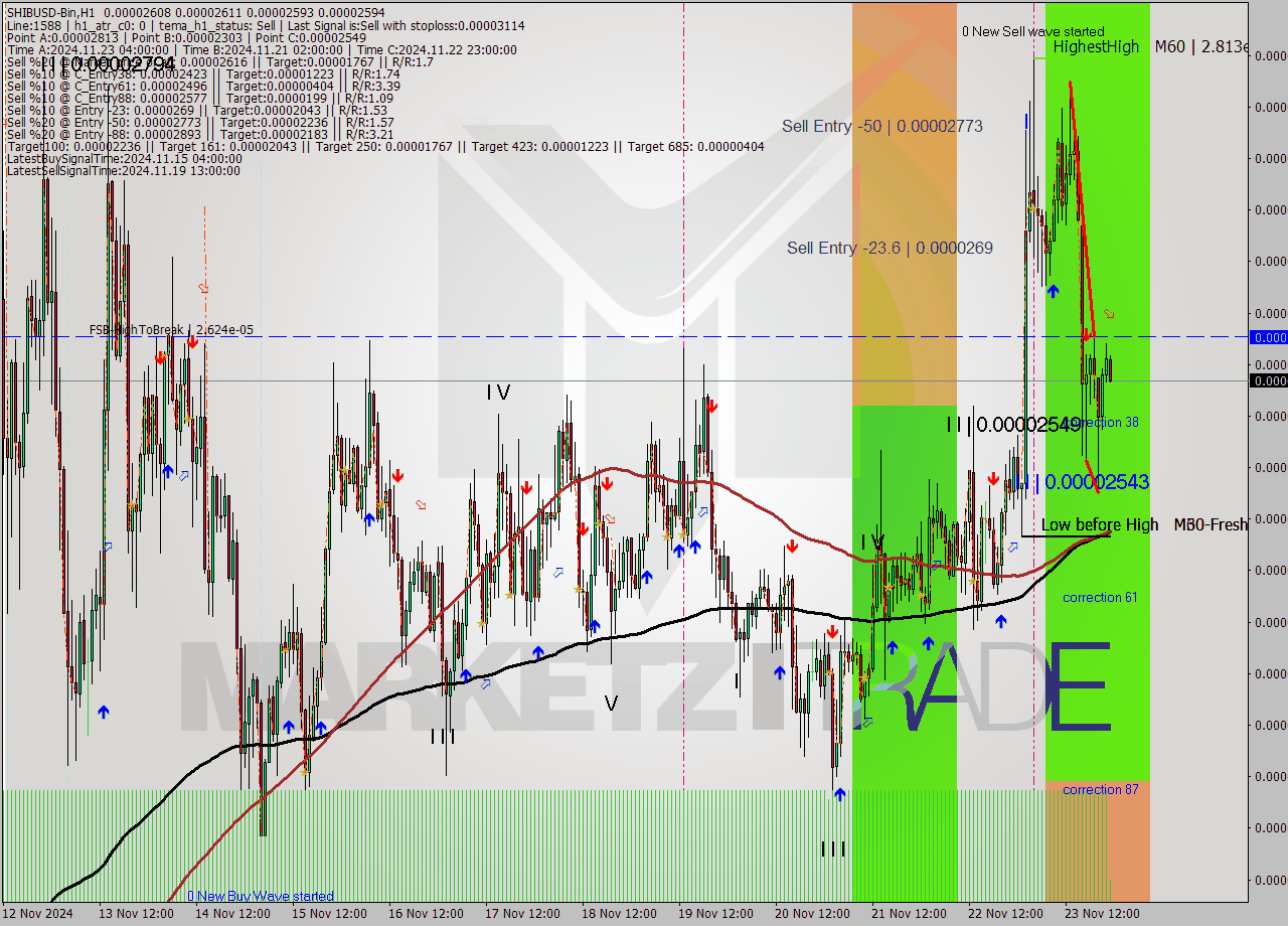 SHIBUSD-Bin MultiTimeframe analysis at date 2024.11.24 01:04
