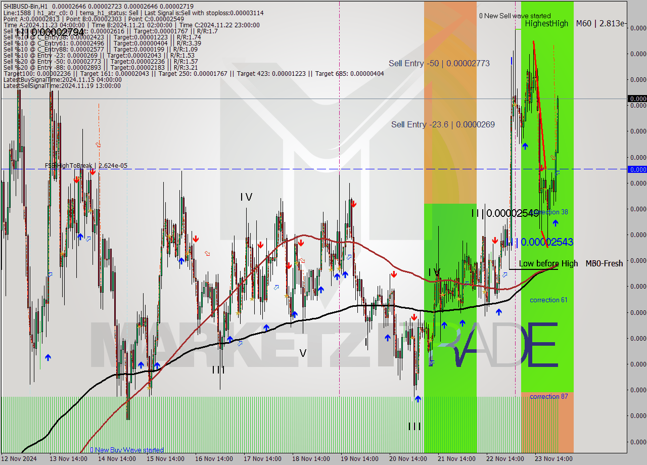 SHIBUSD-Bin MultiTimeframe analysis at date 2024.11.24 03:12