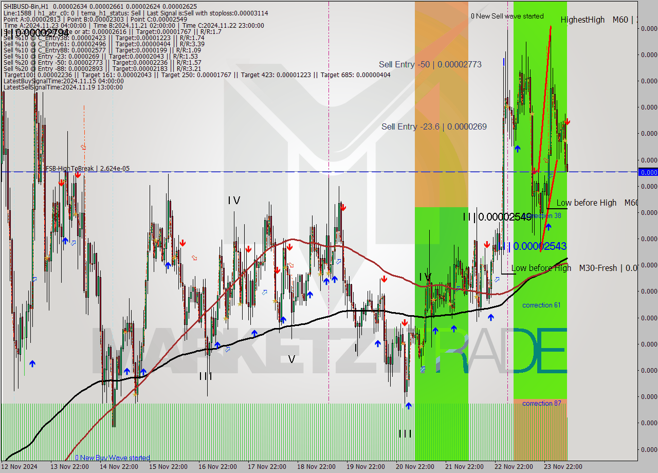 SHIBUSD-Bin MultiTimeframe analysis at date 2024.11.24 11:21