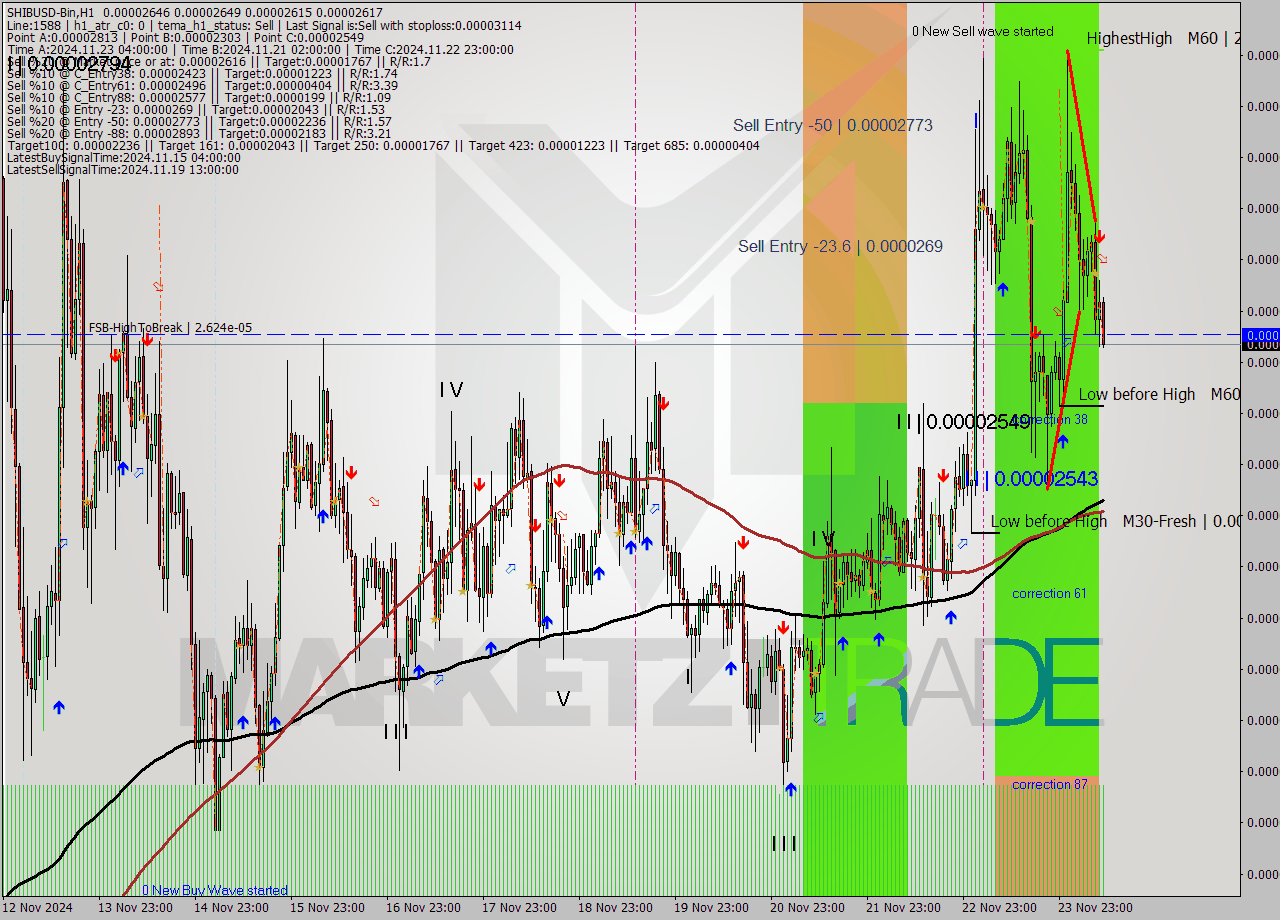 SHIBUSD-Bin MultiTimeframe analysis at date 2024.11.24 12:39
