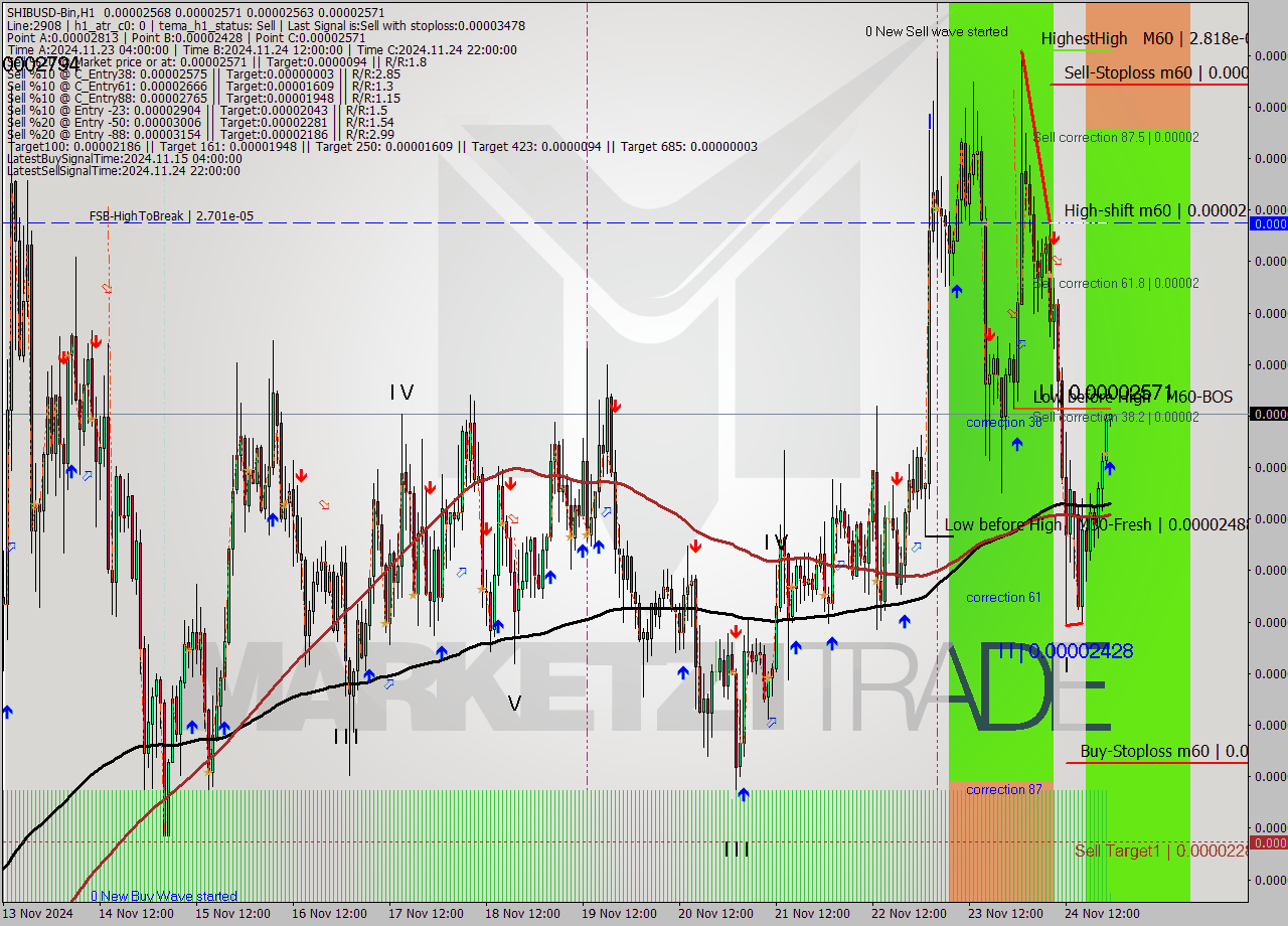 SHIBUSD-Bin MultiTimeframe analysis at date 2024.11.25 01:02