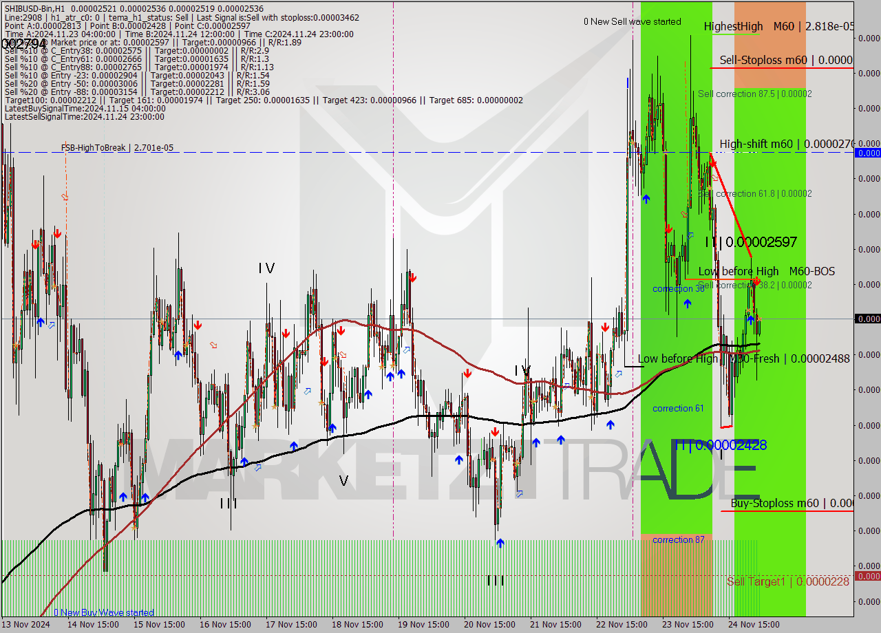 SHIBUSD-Bin MultiTimeframe analysis at date 2024.11.25 04:19