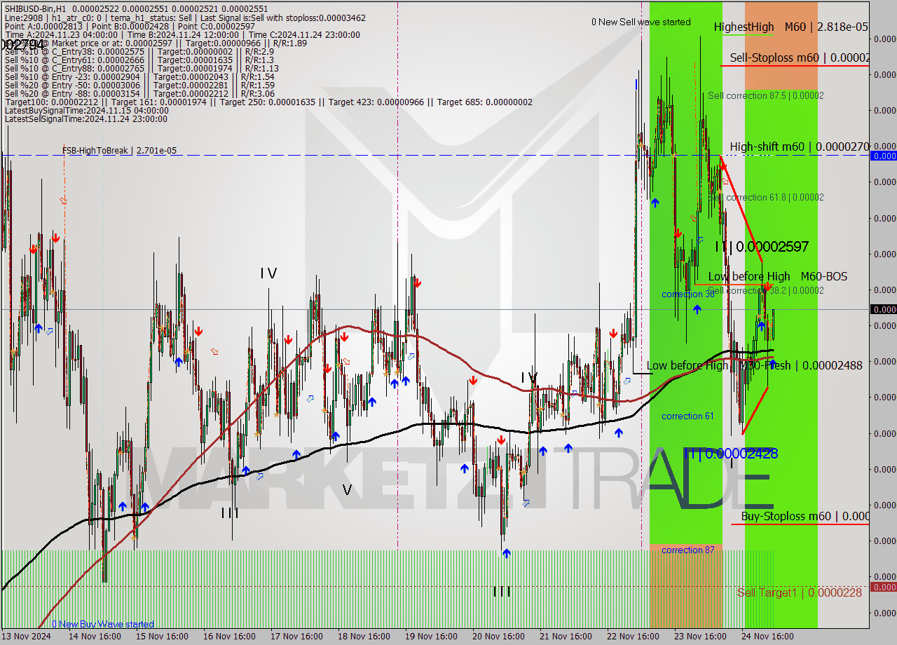 SHIBUSD-Bin MultiTimeframe analysis at date 2024.11.25 05:48