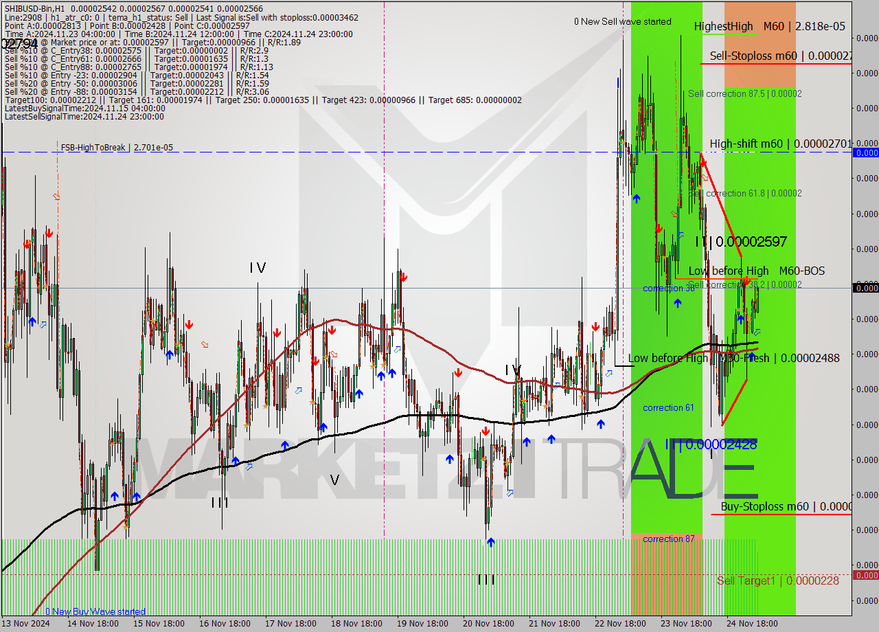 SHIBUSD-Bin MultiTimeframe analysis at date 2024.11.25 07:31