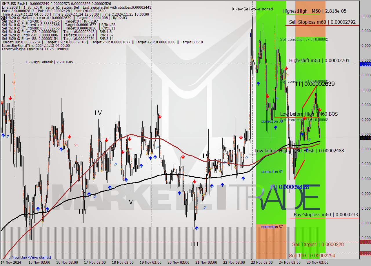 SHIBUSD-Bin MultiTimeframe analysis at date 2024.11.25 16:46