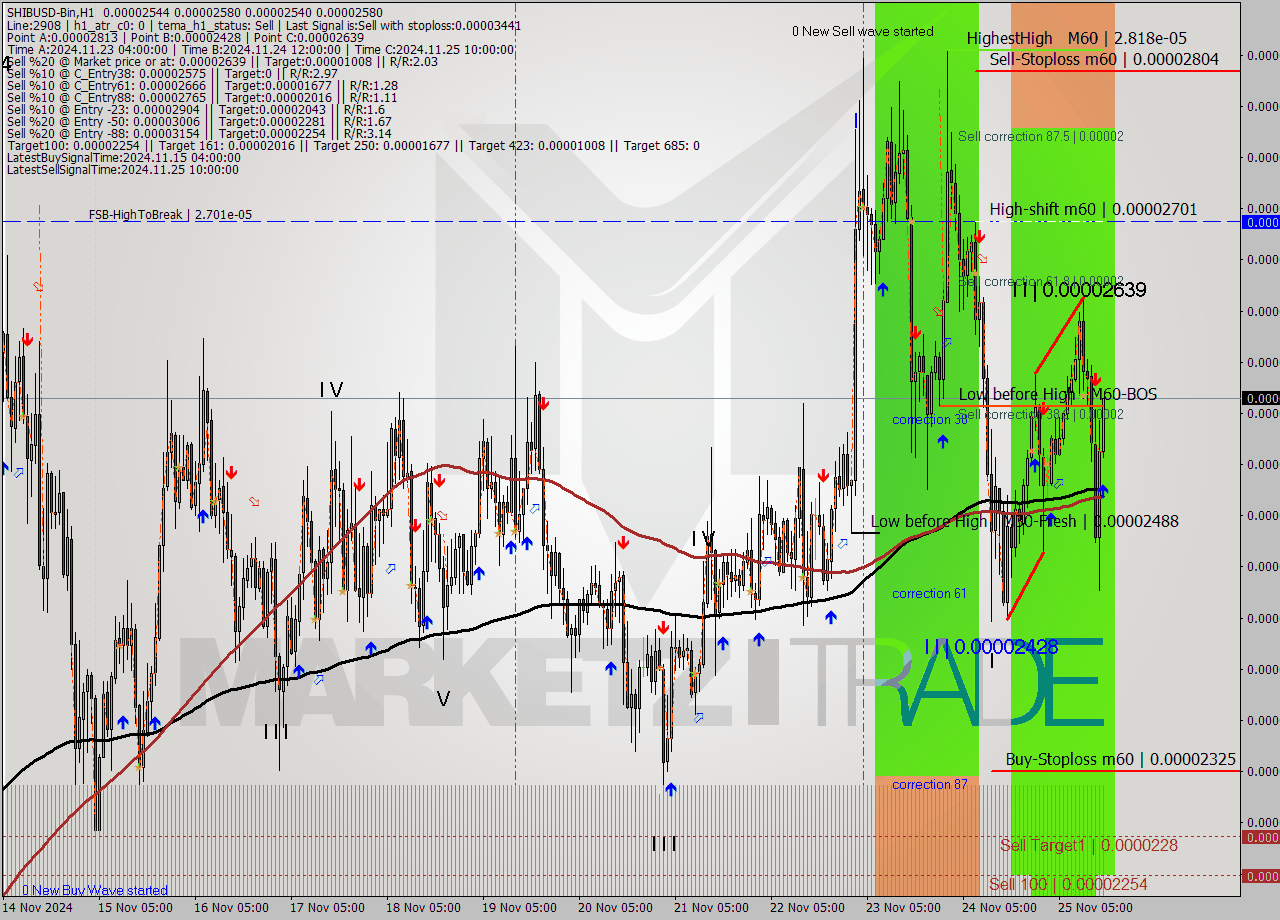 SHIBUSD-Bin MultiTimeframe analysis at date 2024.11.25 18:21