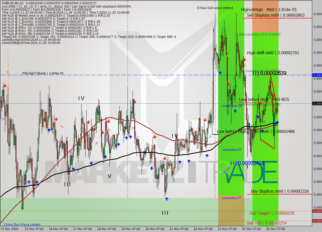 SHIBUSD-Bin MultiTimeframe analysis at date 2024.11.25 20:12