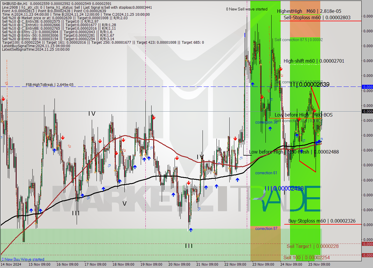 SHIBUSD-Bin MultiTimeframe analysis at date 2024.11.25 22:34