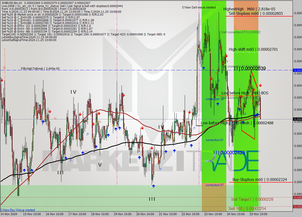 SHIBUSD-Bin MultiTimeframe analysis at date 2024.11.25 23:44