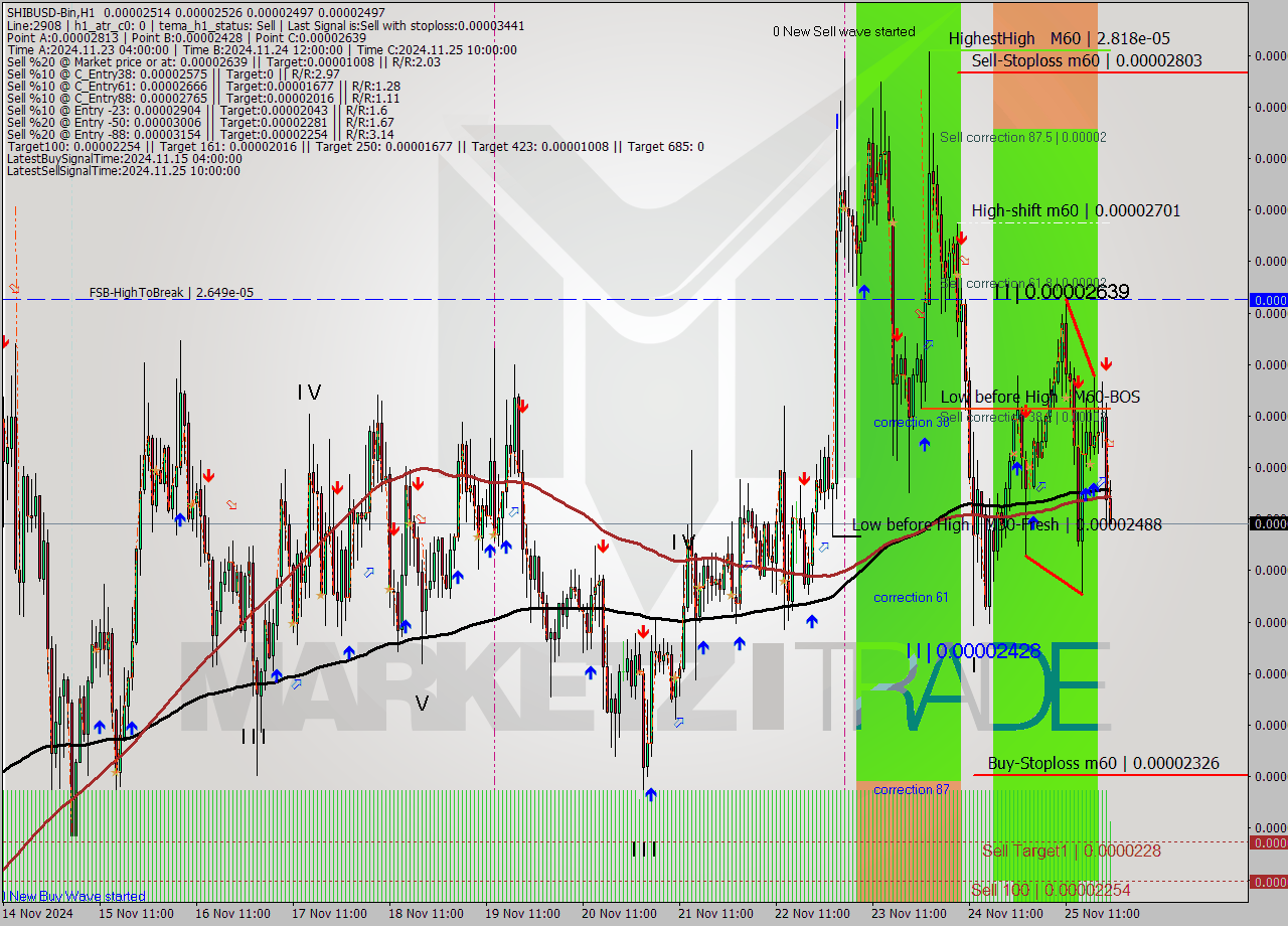 SHIBUSD-Bin MultiTimeframe analysis at date 2024.11.26 00:17